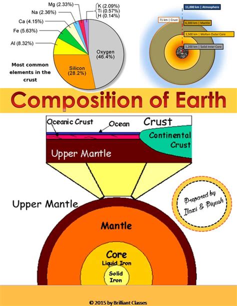 crust mantle core diagram  earths mantle earthpedia