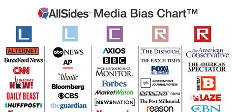 allsides media bias chart version  updated ratings  ap