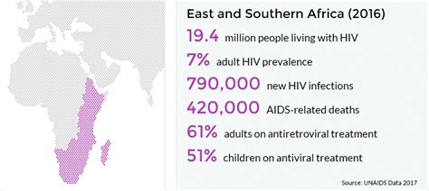 hiv and aids in east and southern africa regional overview avert
