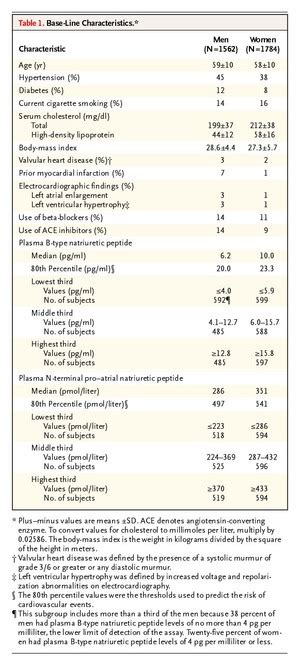 Plasma Natriuretic Peptide Levels And The Risk Of Cardiovascular Events