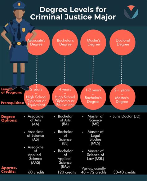 criminal justice and law degrees what can i do with a criminal justice