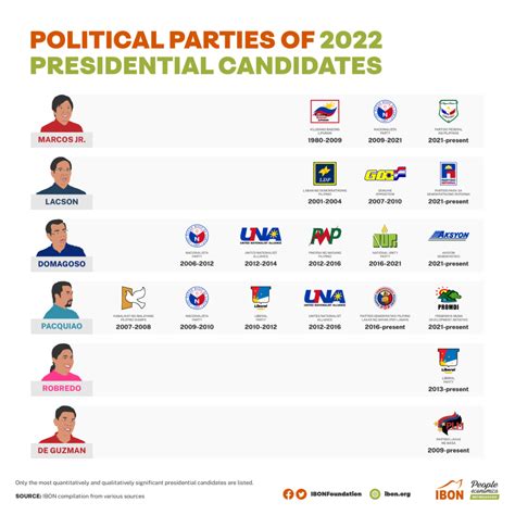 political parties   presidential candidates ibon foundation