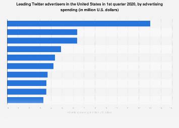 top  twitter advertisers  ad spend  statista