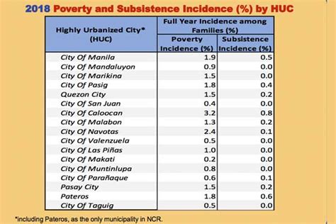 poverty incidence  metro manila falls