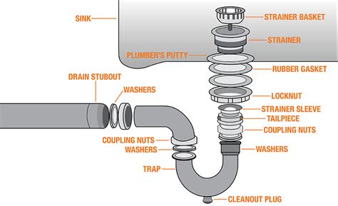 kitchen sink drain diagram dandk organizer