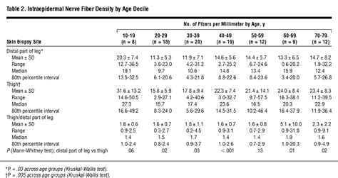 epidermal nerve fiber density normative reference range and diagnostic