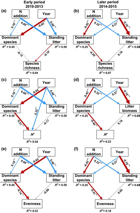 structural equation models sem depicting effects   addition   scientific