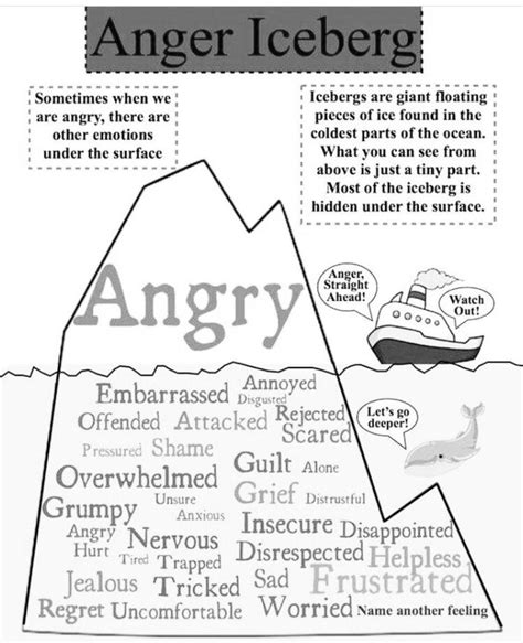 anger iceberg social emotional learning therapy anger iceberg