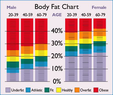 body fat approach  determining  optimum weight