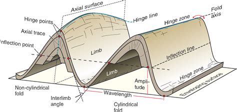 learning geology geometric description  folds