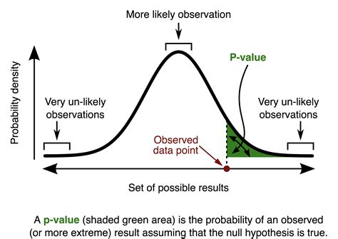 test  hypothesis design effective statistical models  understand