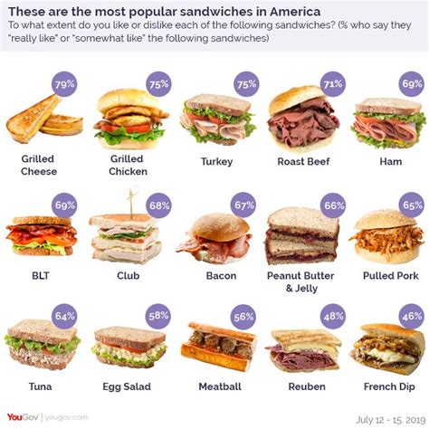 The Most Popular Sandwiches In America Visualized Digg Best