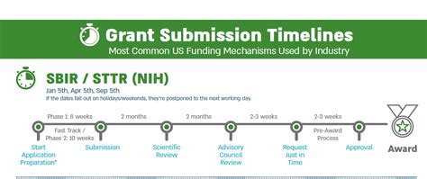 grant submission timelines freemind group