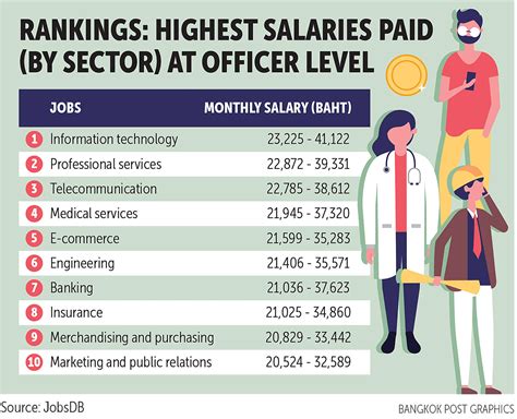 jobsdb  nets highest salary  officer level