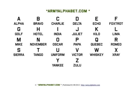 military alphabets  military alphabet alphabet charts alphabet