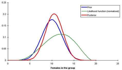 bayesian analysis example gender of a random sample of people vose