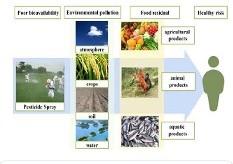 Figure 1 From Nanotechnology Applications Of Pesticide Formulations