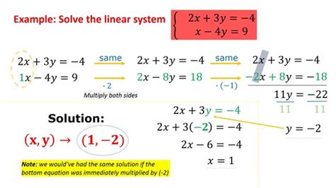 Solving Linear Systems With Linear Combinations Aka Elimination Youtube