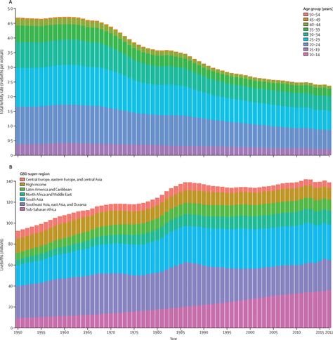 Population And Fertility By Age And Sex For 195 Countries And