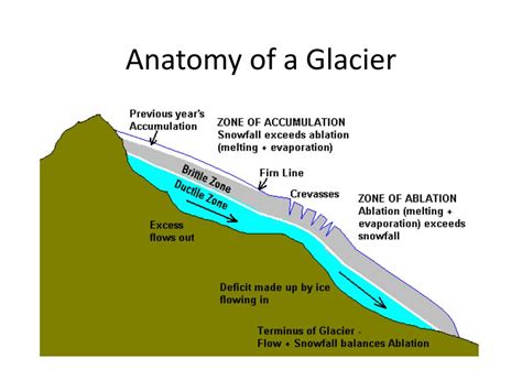 glacier notes powerpoint    id