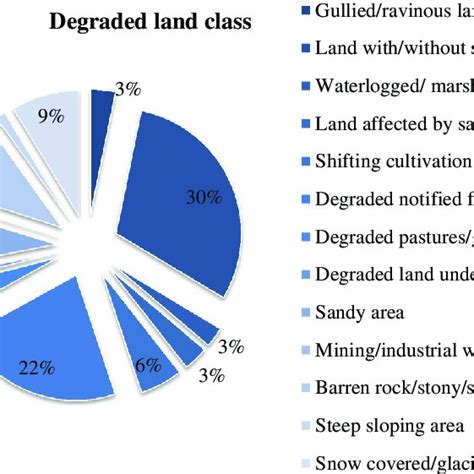 1 degraded land in india a total of 63 85 million hectares ~ 20 of