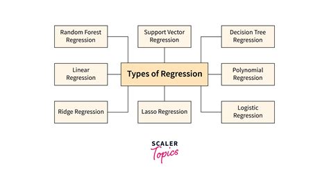 regression  machine learning scaler topics