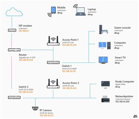 home network diagram  network layouts explained