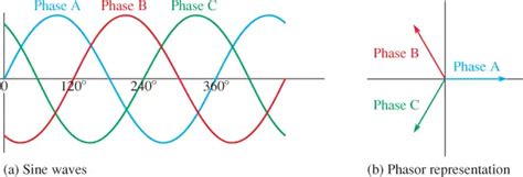 phase electric power explained electrical az