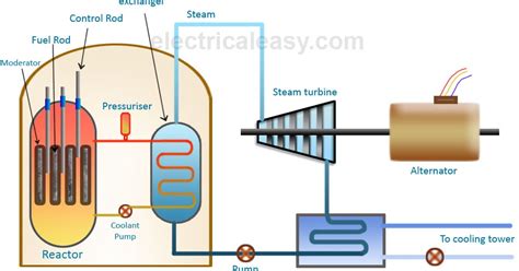 basic layout  working   nuclear power plant electricaleasycom