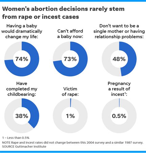 調查結果顯示接近七成半美國女人只因認為懷孕生育後自己生活將劇變而墮胎 因強姦及亂倫而墮胎不足1 5 lihkg 討論區
