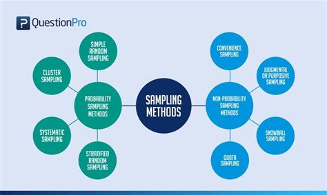 types  sampling sampling methods  examples questionpro