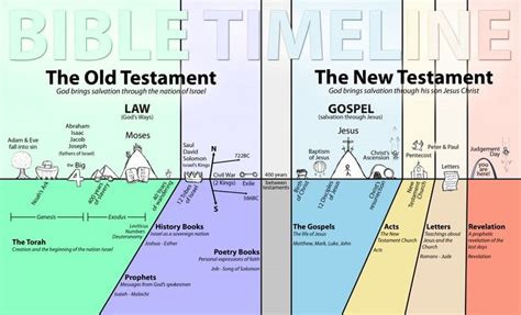 The 400 Years Between The Old And New Testaments Bible Timeline