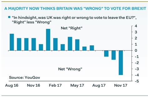 majority  british people    wrong  vote  brexit yougov poll business