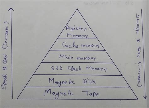 memory hierarchy  computer architecture design talk