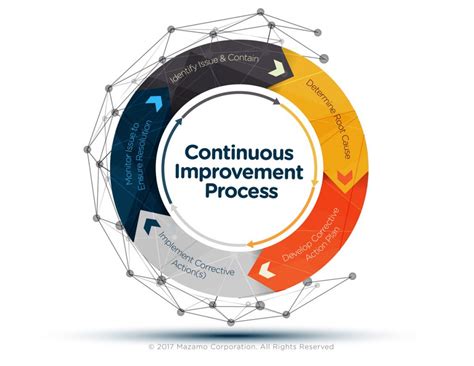 Continuous Improvement Process – Mazamo Corp