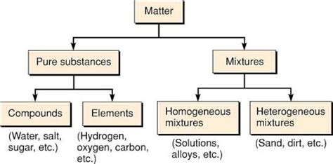 Classifying Matter Chemistry
