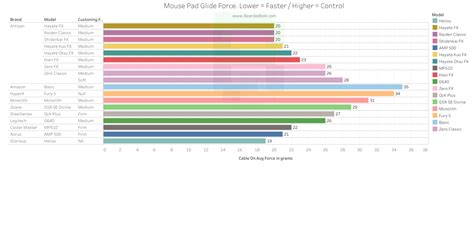 mouse pad chart  show  speeds ive captured