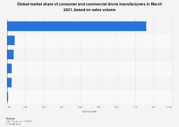 global market share  drone manufacturers  statista