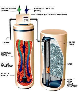 install  water softener diagram