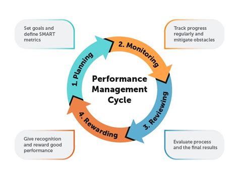 performance management cycle  model  stages