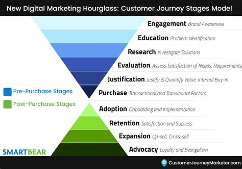 customer journey stages marketing funnel hourglass gary deasi