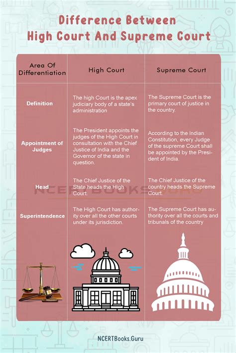 high court   constitution