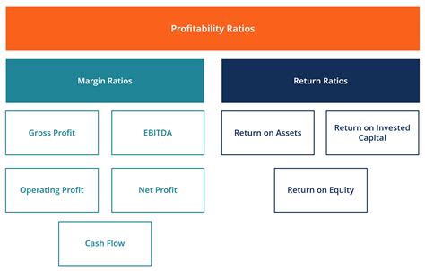 profitability ratios calculate margin profits return  equity roe