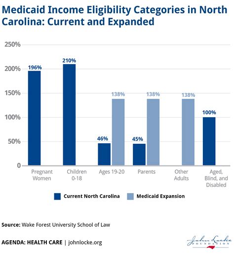 Medicaid Income Eligibility Priorities In North Carolina Current And