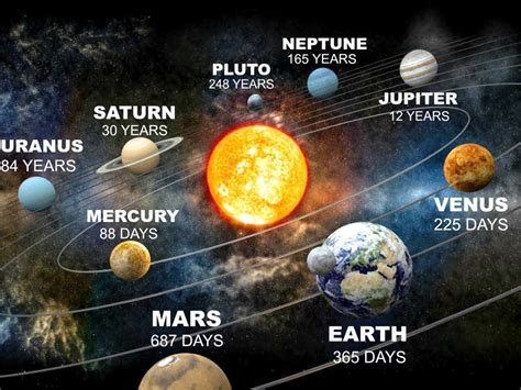 important  suns rotation   orbits   planets