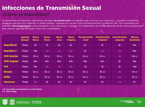 infecciones de transmisión sexual ¿cómo se transmiten educación