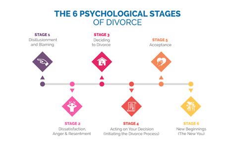6 psychological and emotional stages of divorce survive divorce