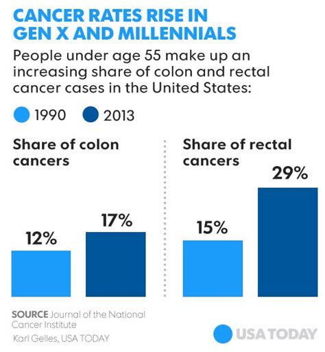 colon and rectal cancers surge among millennials and generation x