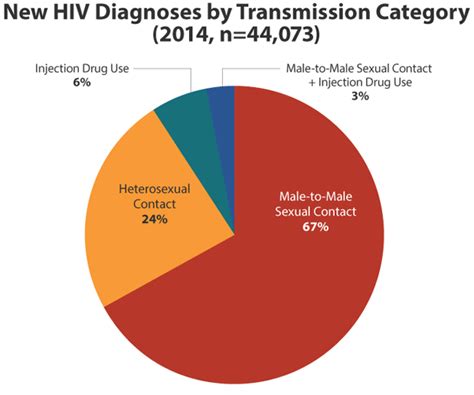 basic statistics get hiv aids education hiv in the workplace hiv