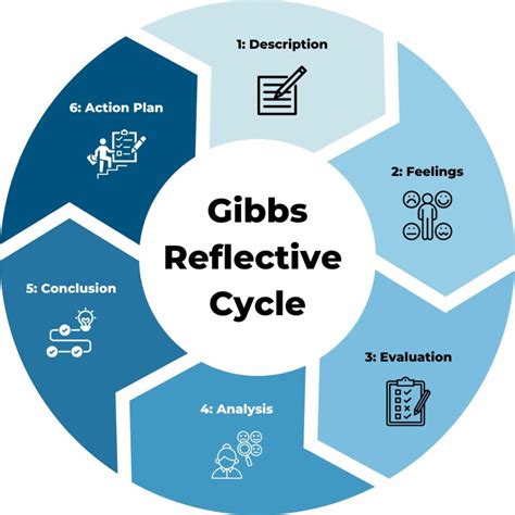 gibbs reflective cycle  template  guide